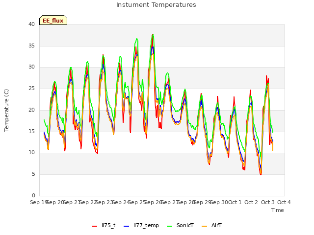 plot of Instument Temperatures