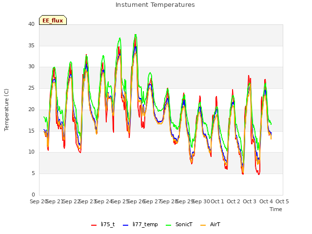 plot of Instument Temperatures