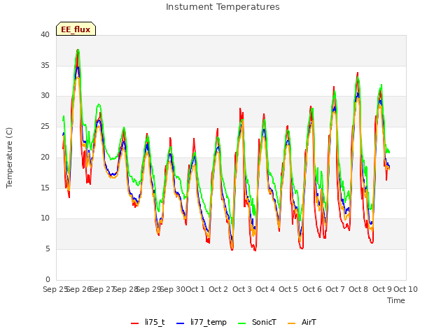 plot of Instument Temperatures