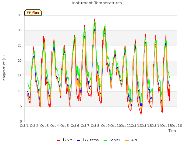 plot of Instument Temperatures