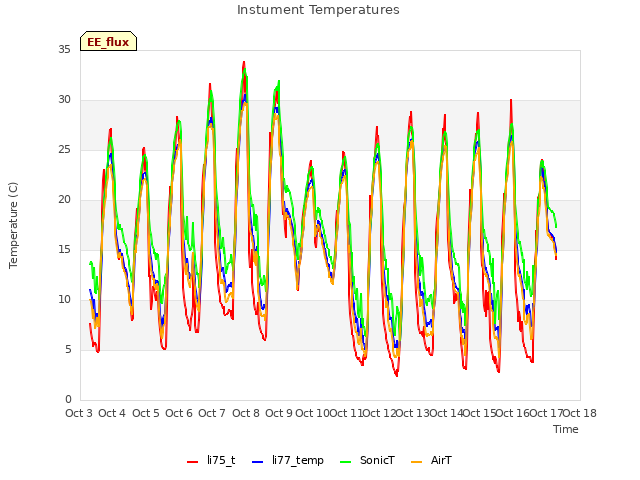 plot of Instument Temperatures