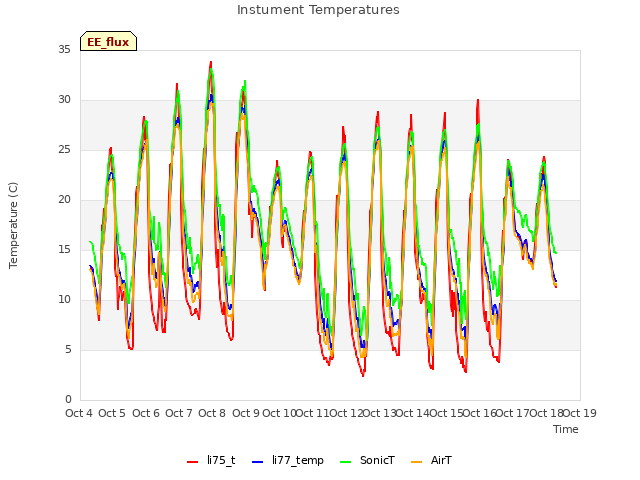 plot of Instument Temperatures