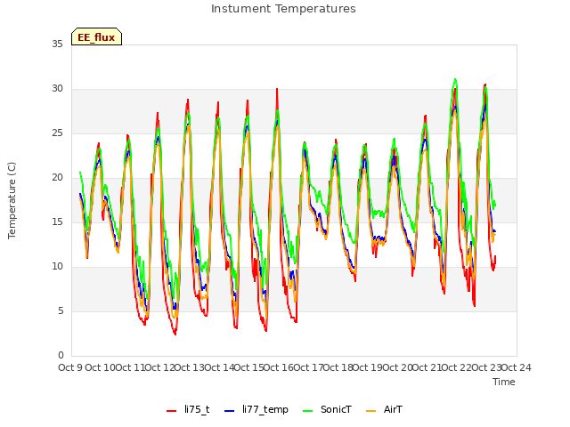 plot of Instument Temperatures