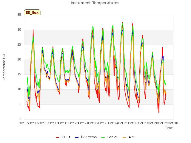 plot of Instument Temperatures