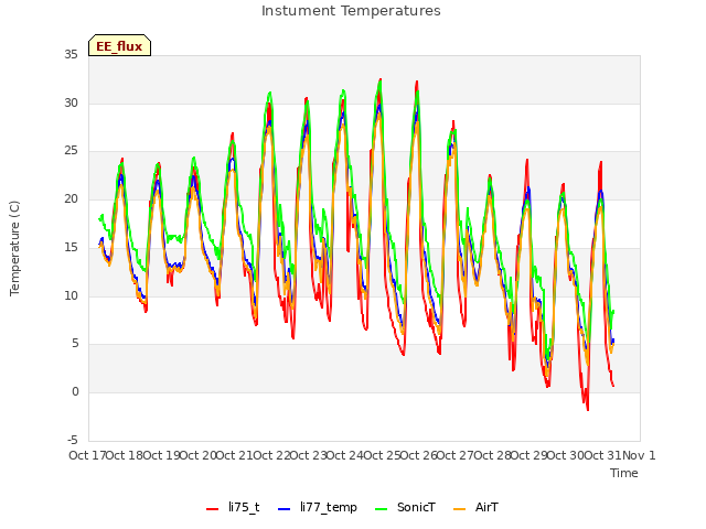 plot of Instument Temperatures