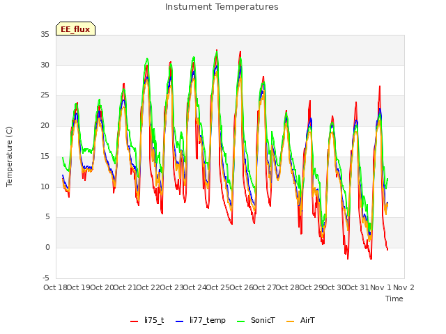 plot of Instument Temperatures