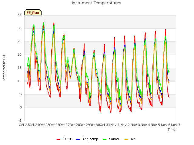 plot of Instument Temperatures