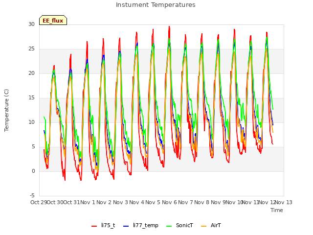 plot of Instument Temperatures