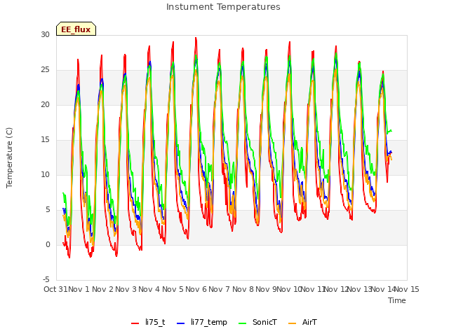 plot of Instument Temperatures