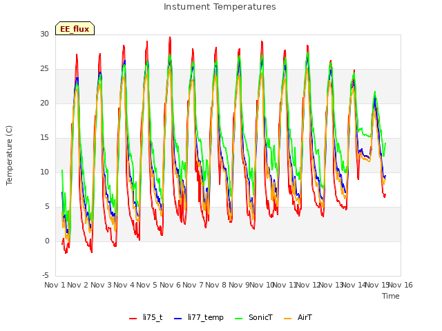 plot of Instument Temperatures