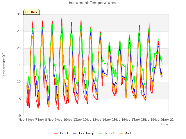 plot of Instument Temperatures