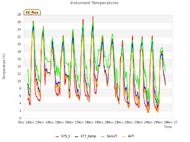 plot of Instument Temperatures