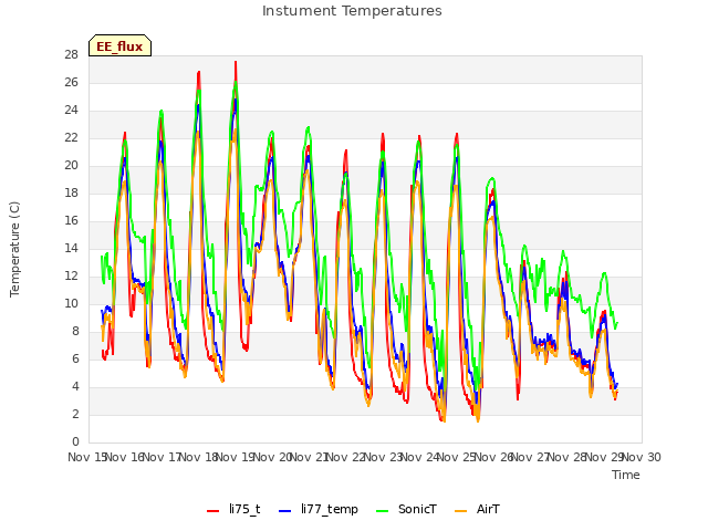 plot of Instument Temperatures