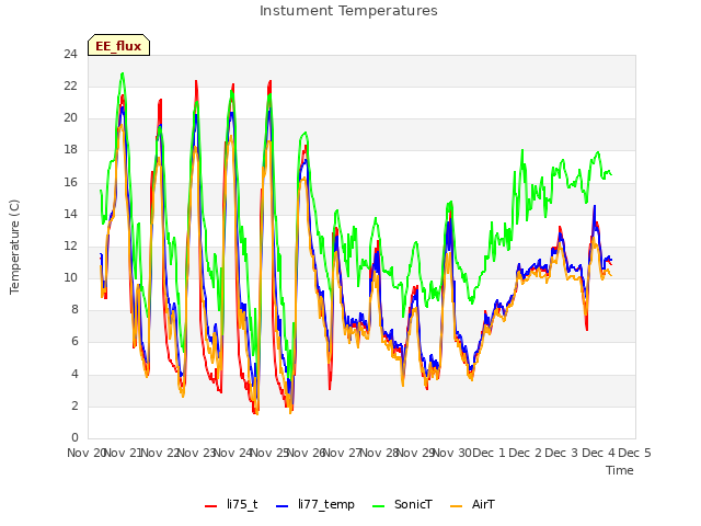 plot of Instument Temperatures