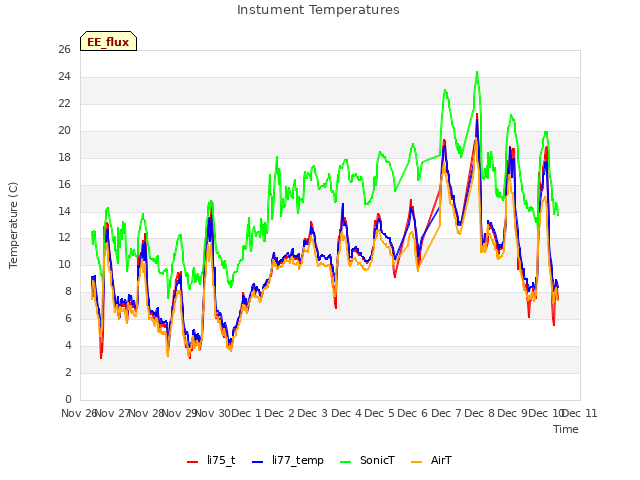 plot of Instument Temperatures