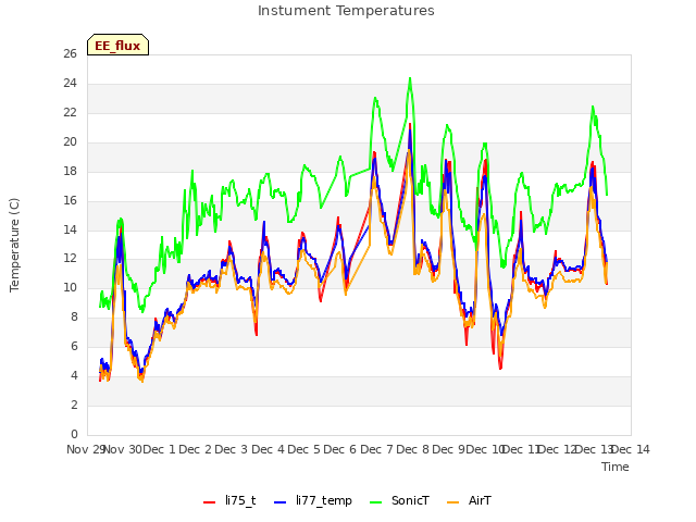 plot of Instument Temperatures