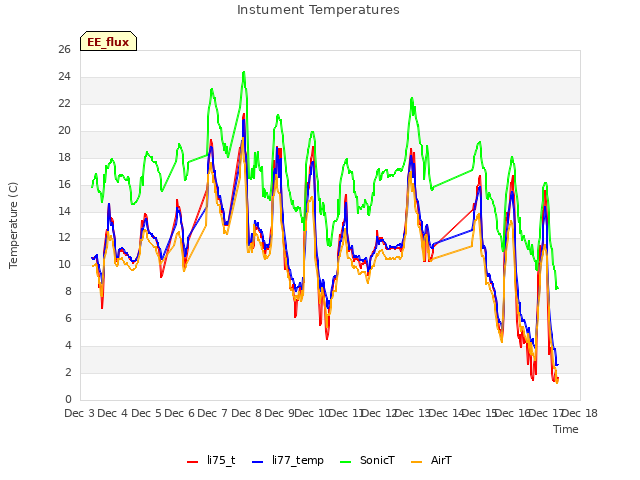 plot of Instument Temperatures