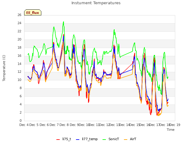 plot of Instument Temperatures