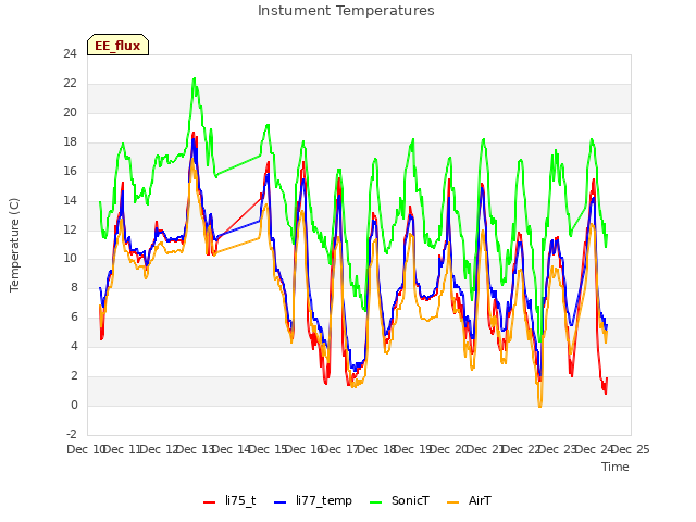 plot of Instument Temperatures