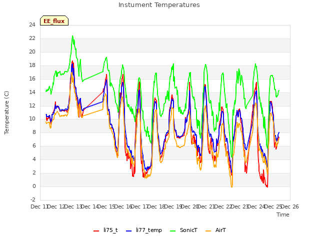 plot of Instument Temperatures