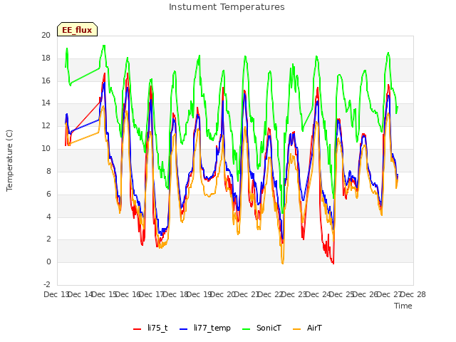 plot of Instument Temperatures