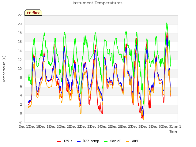 plot of Instument Temperatures