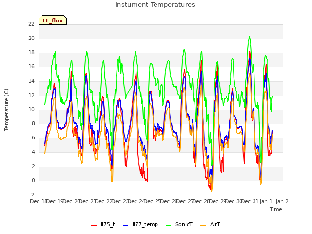 plot of Instument Temperatures