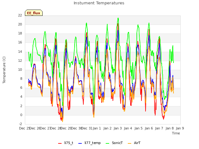 plot of Instument Temperatures