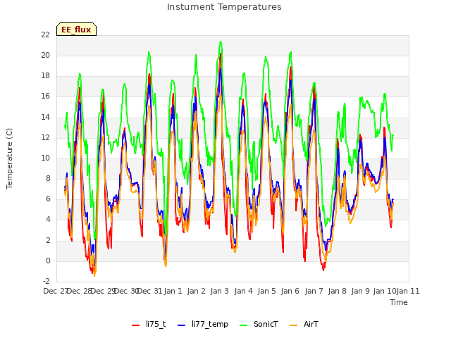 plot of Instument Temperatures