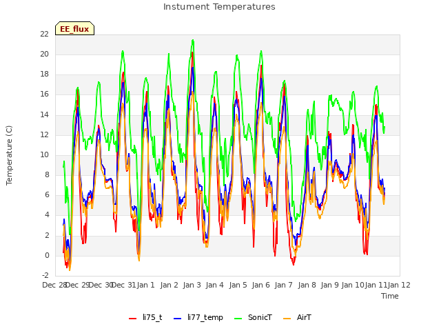 plot of Instument Temperatures