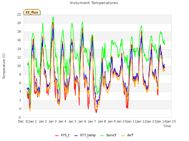 plot of Instument Temperatures