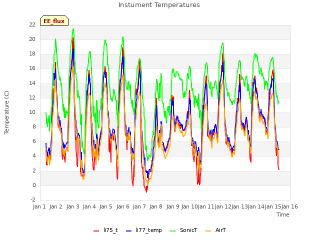 plot of Instument Temperatures