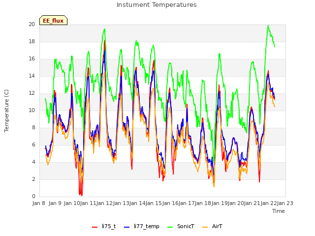 plot of Instument Temperatures