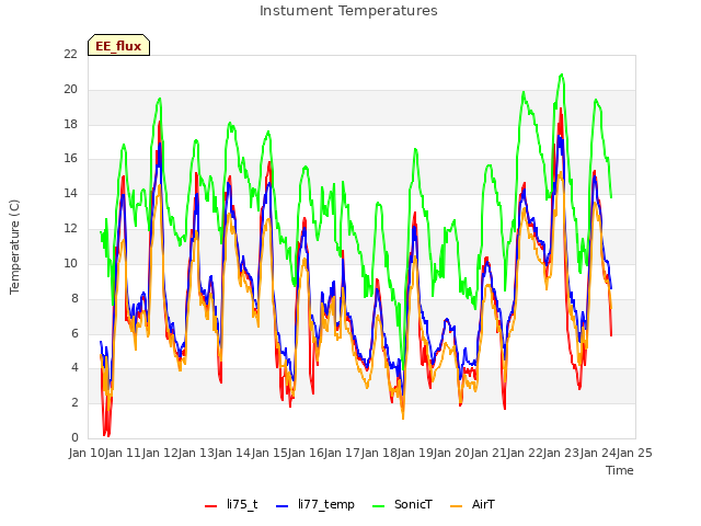 plot of Instument Temperatures