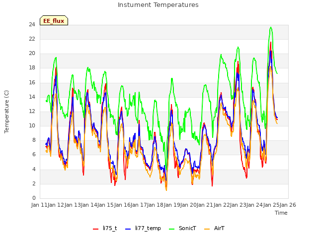 plot of Instument Temperatures