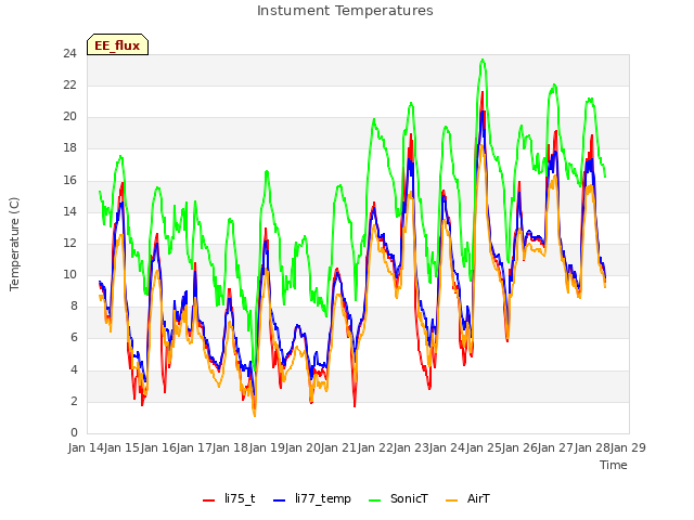 plot of Instument Temperatures