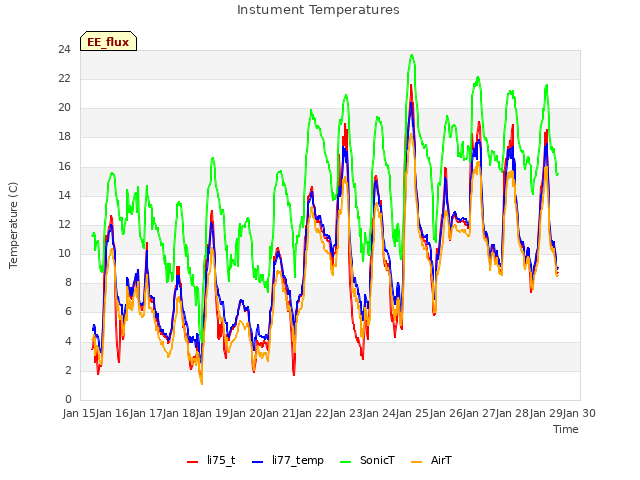 plot of Instument Temperatures