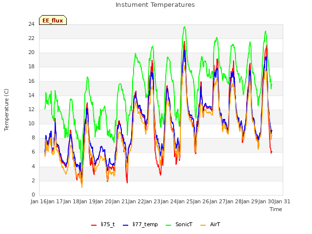 plot of Instument Temperatures