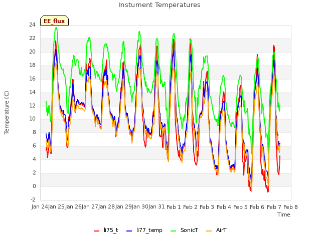 plot of Instument Temperatures