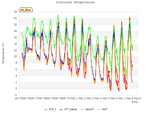 plot of Instument Temperatures