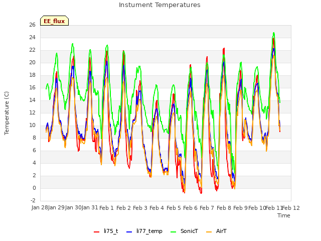 plot of Instument Temperatures