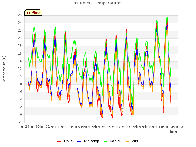 plot of Instument Temperatures