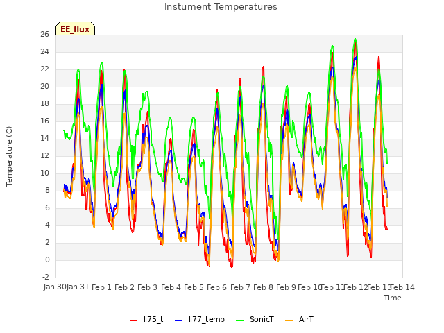 plot of Instument Temperatures