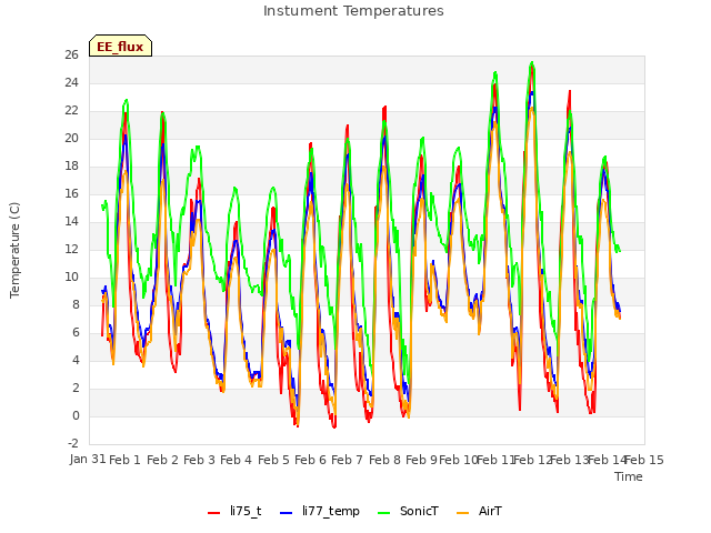 plot of Instument Temperatures