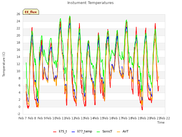 plot of Instument Temperatures