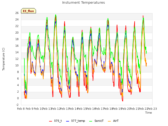 plot of Instument Temperatures