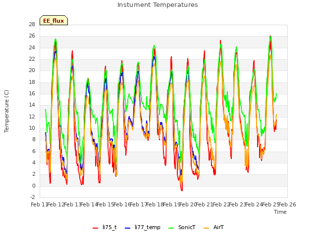 plot of Instument Temperatures