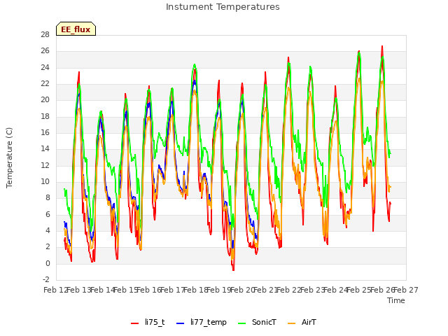 plot of Instument Temperatures