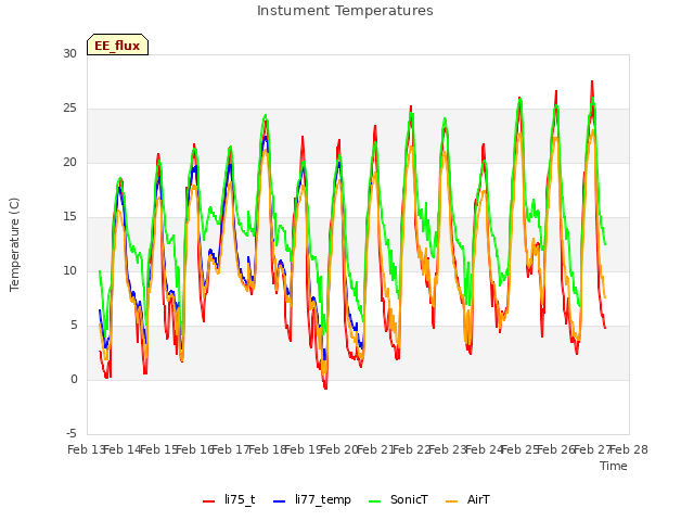 plot of Instument Temperatures