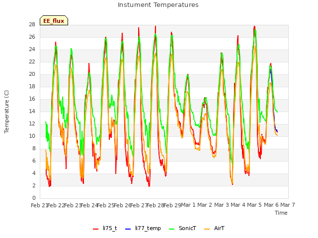 plot of Instument Temperatures